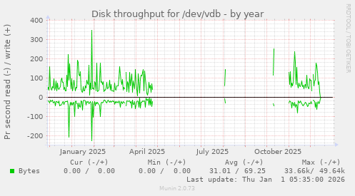 Disk throughput for /dev/vdb