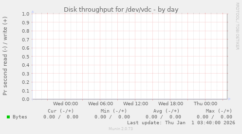 Disk throughput for /dev/vdc