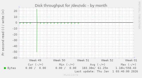 Disk throughput for /dev/vdc
