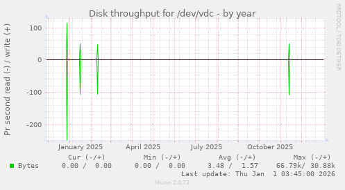 Disk throughput for /dev/vdc