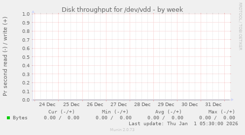Disk throughput for /dev/vdd