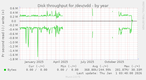 Disk throughput for /dev/vdd