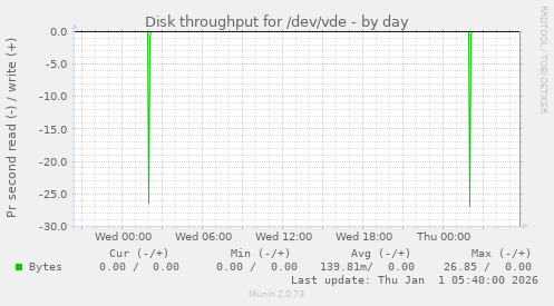 Disk throughput for /dev/vde