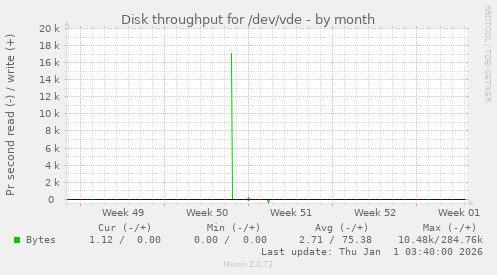Disk throughput for /dev/vde