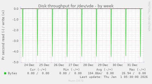 Disk throughput for /dev/vde