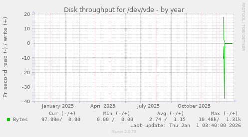 Disk throughput for /dev/vde