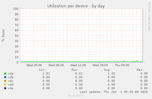 Utilization per device