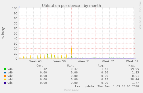 Utilization per device