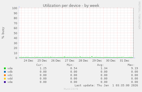 Utilization per device