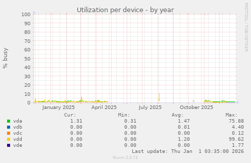 Utilization per device