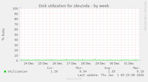 Disk utilization for /dev/vda