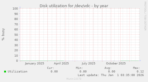 Disk utilization for /dev/vdc