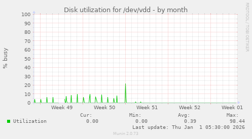 Disk utilization for /dev/vdd