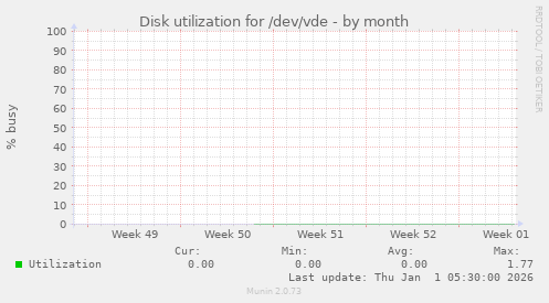 Disk utilization for /dev/vde