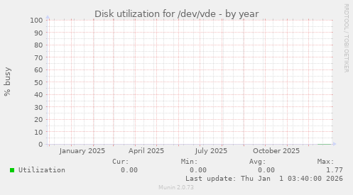 Disk utilization for /dev/vde