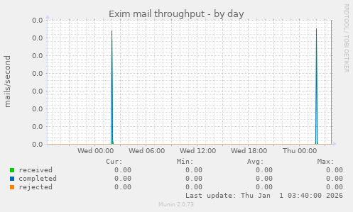 Exim mail throughput