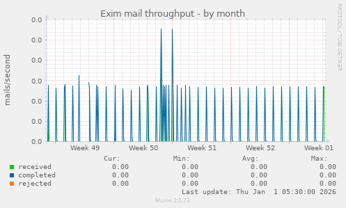 Exim mail throughput