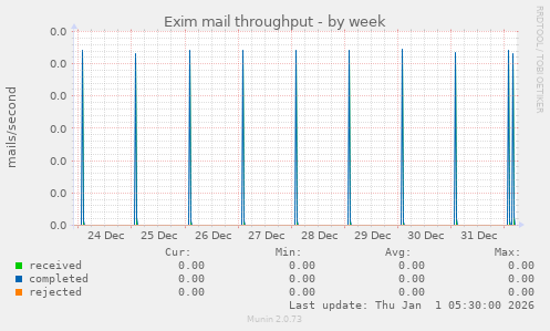 Exim mail throughput