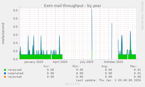 Exim mail throughput