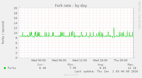 Fork rate