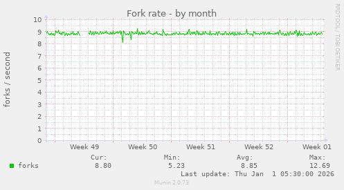 Fork rate
