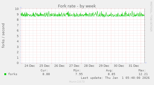 Fork rate