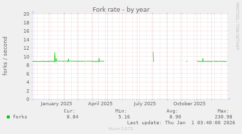 Fork rate