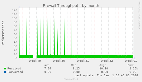 Firewall Throughput