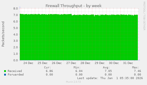 Firewall Throughput