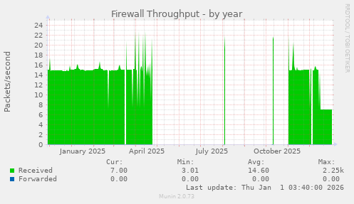 Firewall Throughput