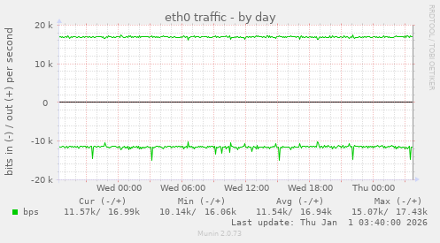 eth0 traffic
