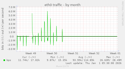 eth0 traffic
