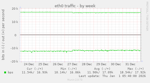 eth0 traffic
