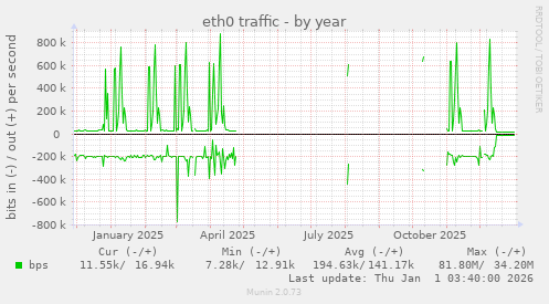 eth0 traffic