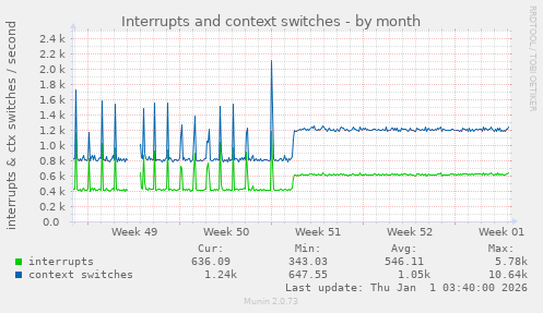 Interrupts and context switches