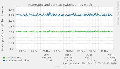 Interrupts and context switches
