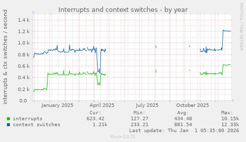 Interrupts and context switches