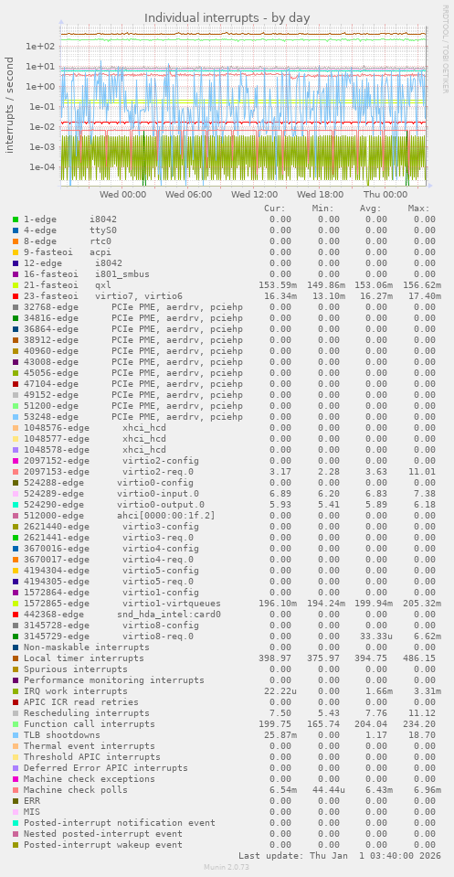 Individual interrupts