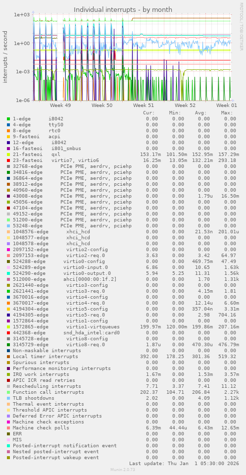 Individual interrupts