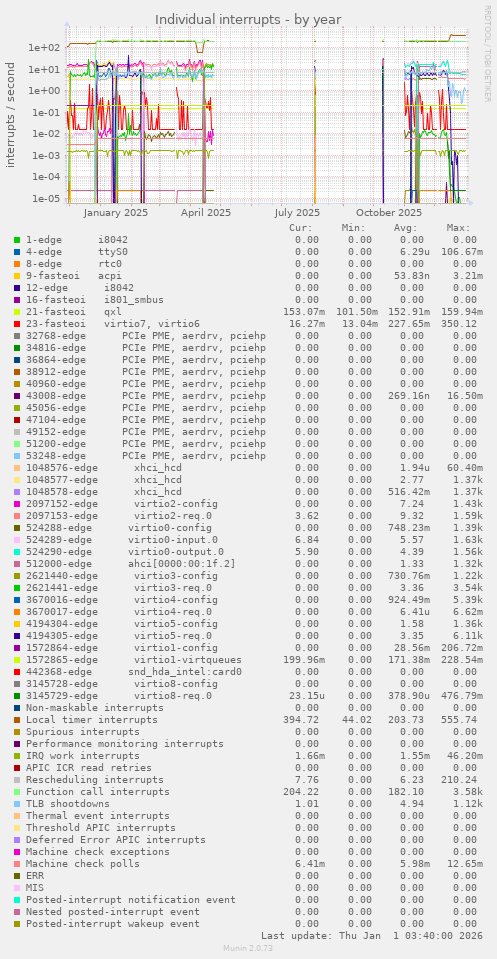 Individual interrupts