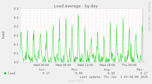 Load average