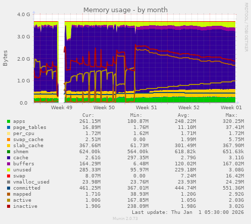 Memory usage
