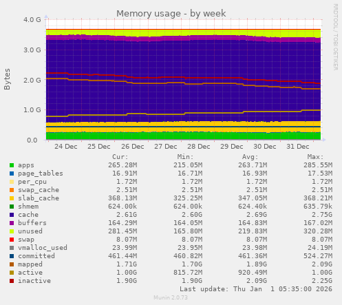 Memory usage