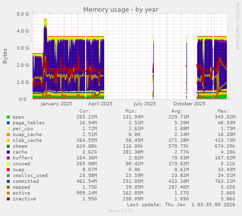 Memory usage
