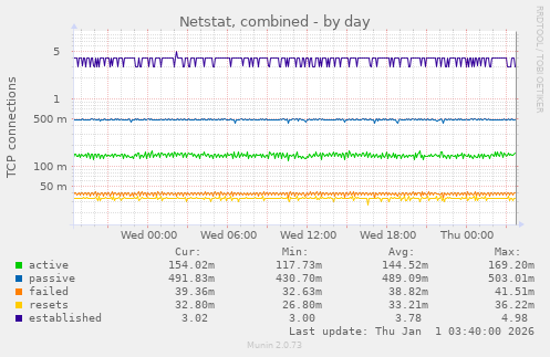 Netstat, combined