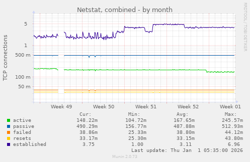 Netstat, combined