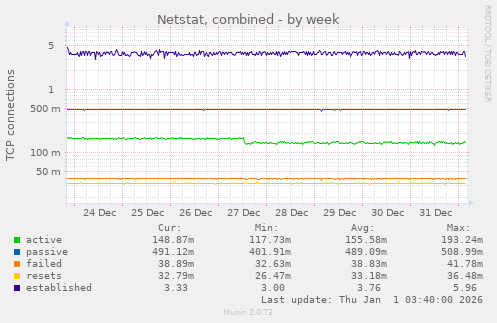 Netstat, combined