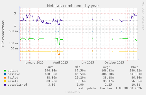 Netstat, combined