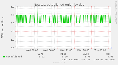 Netstat, established only