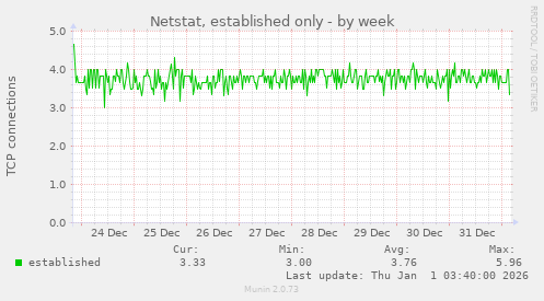Netstat, established only